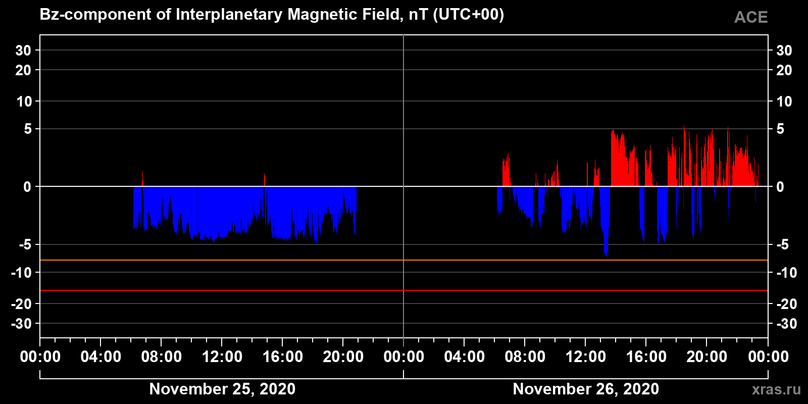 Component Bz of the interplanetary magnetic field