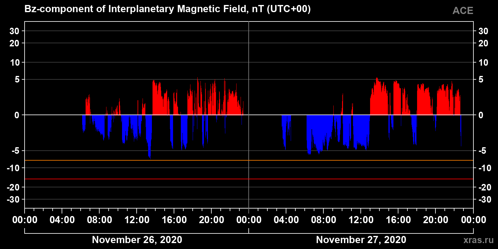 Component Bz of the interplanetary magnetic field