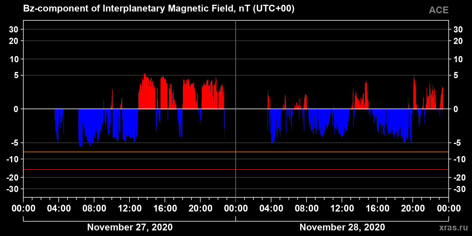 Component Bz of the interplanetary magnetic field