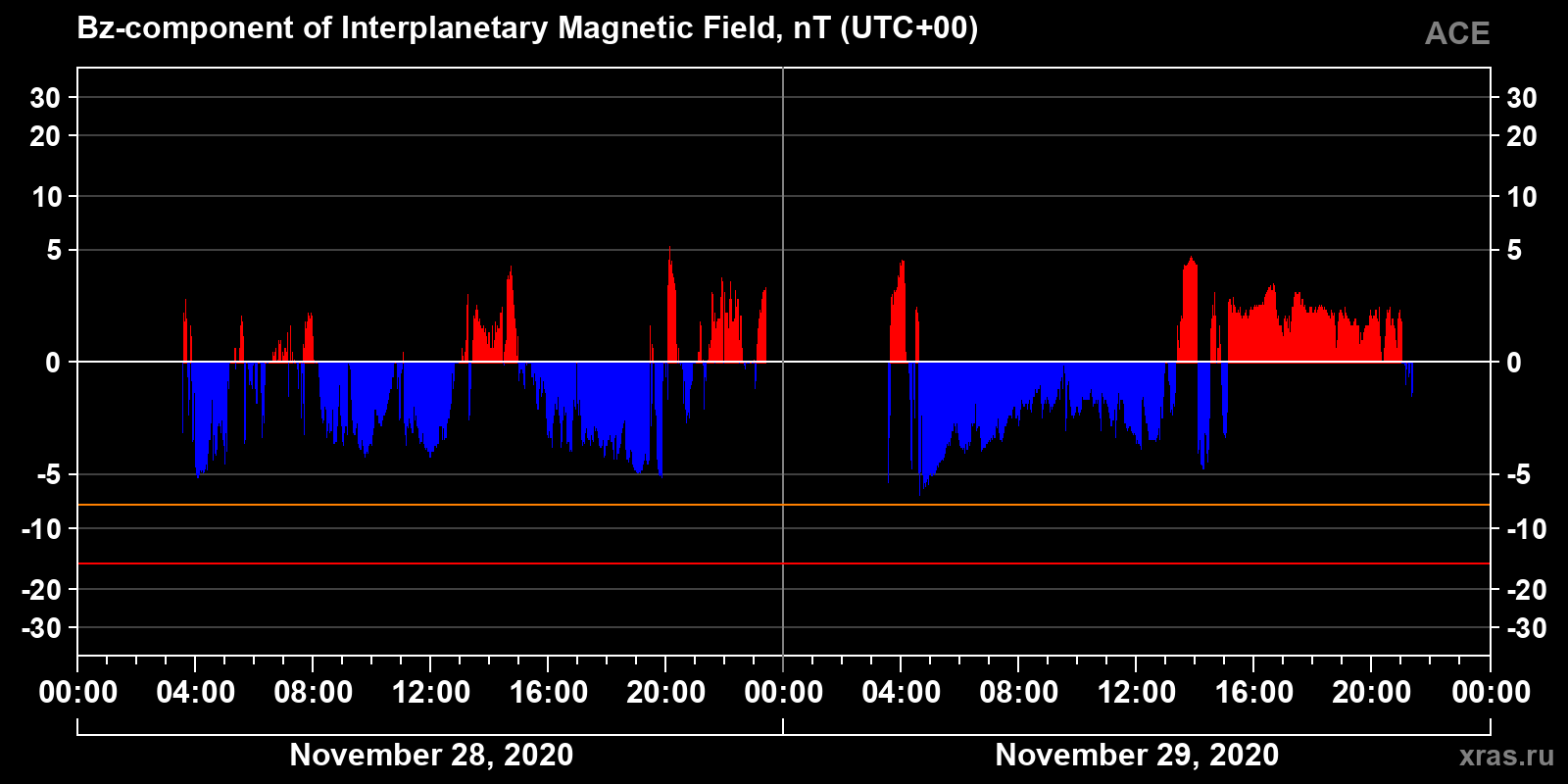 Component Bz of the interplanetary magnetic field