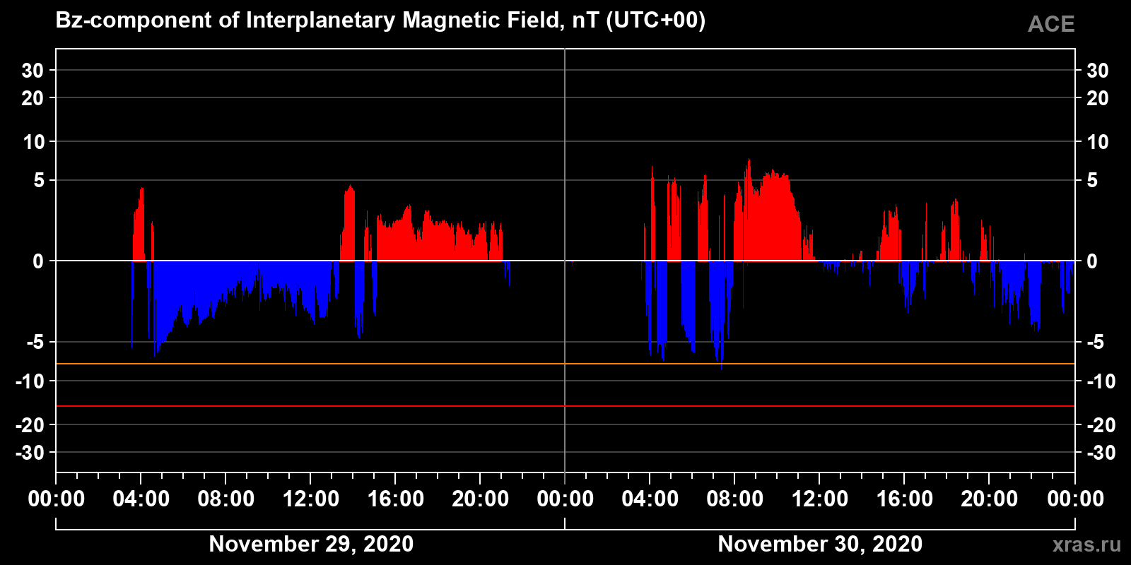 Component Bz of the interplanetary magnetic field