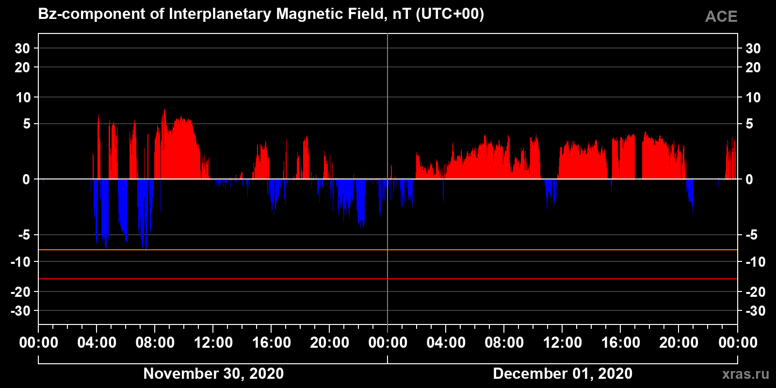 Component Bz of the interplanetary magnetic field