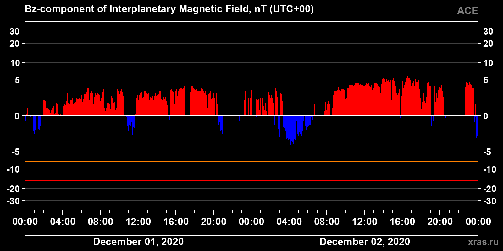 Component Bz of the interplanetary magnetic field