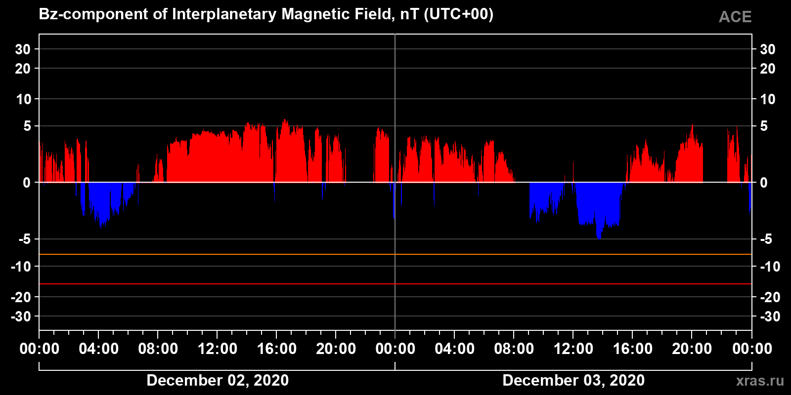 Component Bz of the interplanetary magnetic field