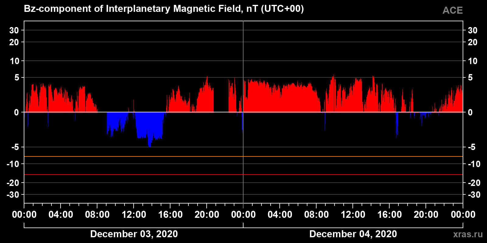 Component Bz of the interplanetary magnetic field