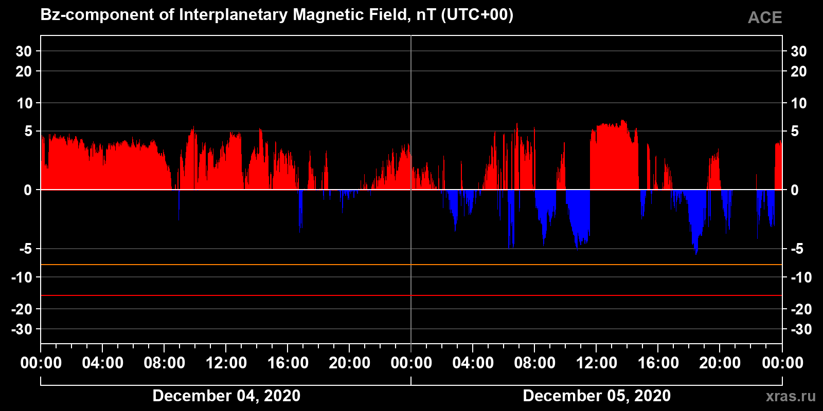 Component Bz of the interplanetary magnetic field