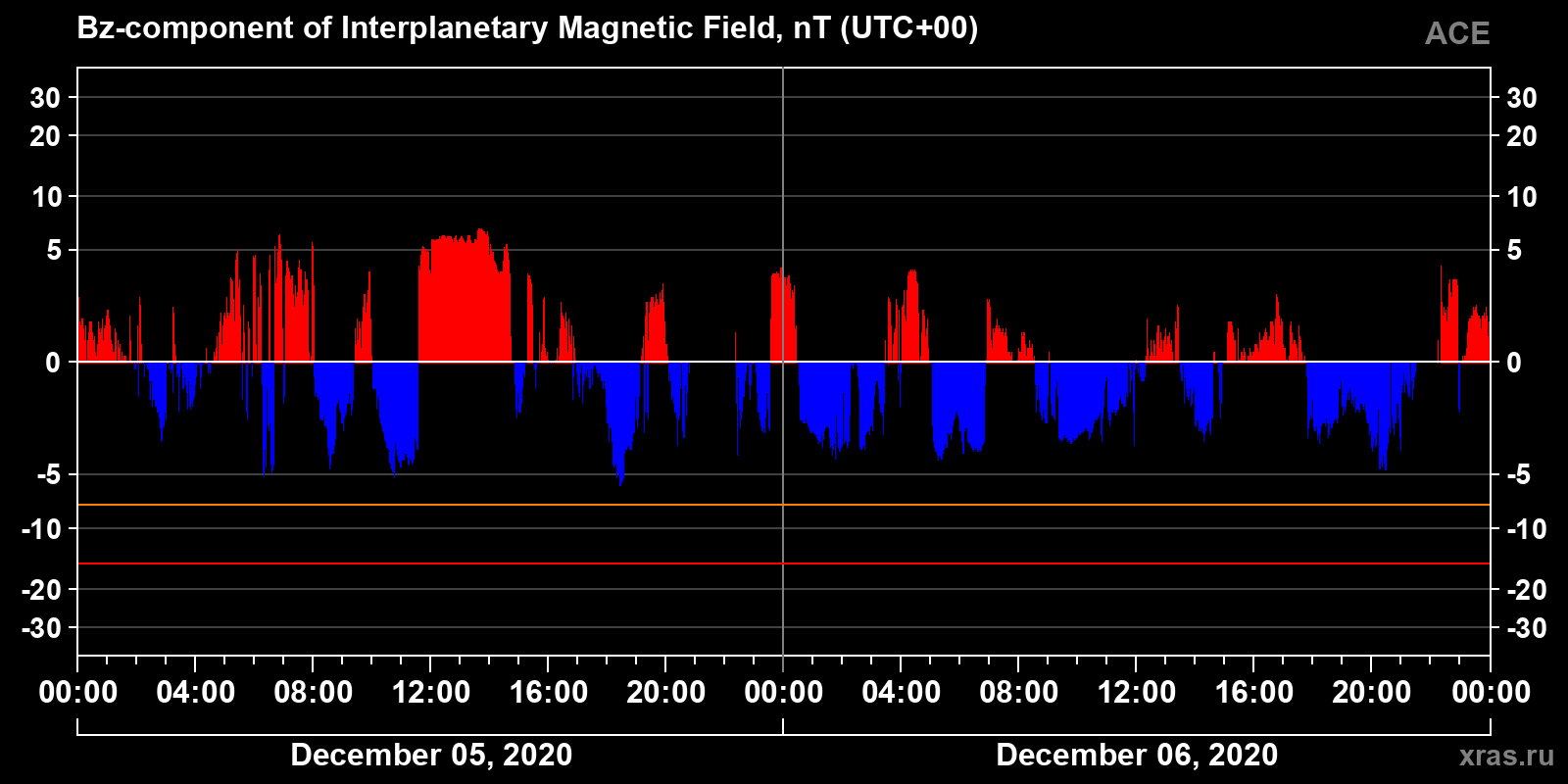 Component Bz of the interplanetary magnetic field