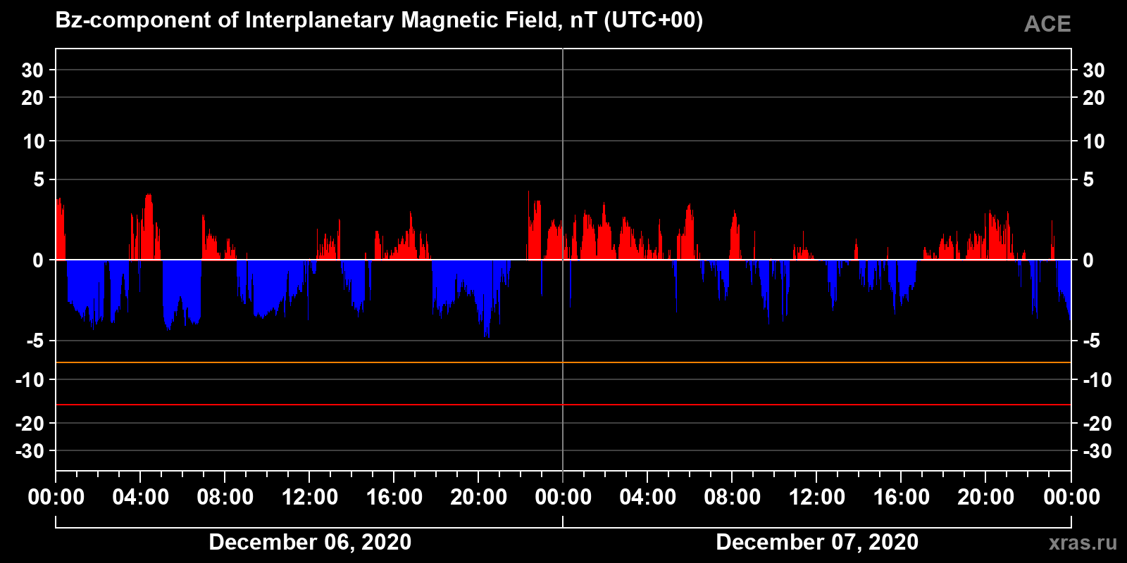Component Bz of the interplanetary magnetic field