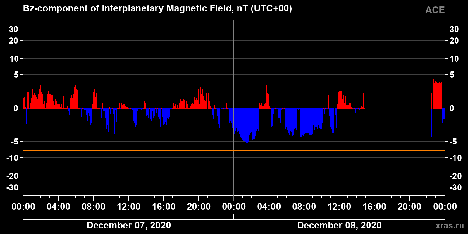 Component Bz of the interplanetary magnetic field