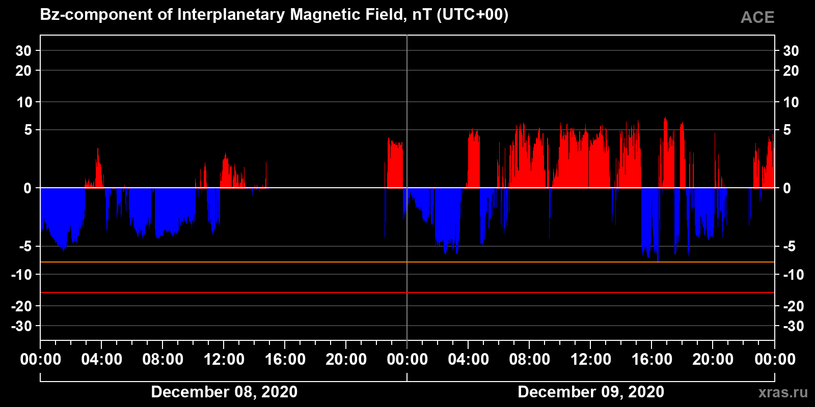 Component Bz of the interplanetary magnetic field