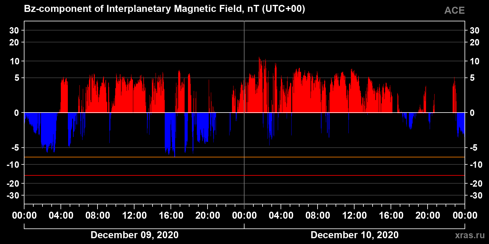 Component Bz of the interplanetary magnetic field
