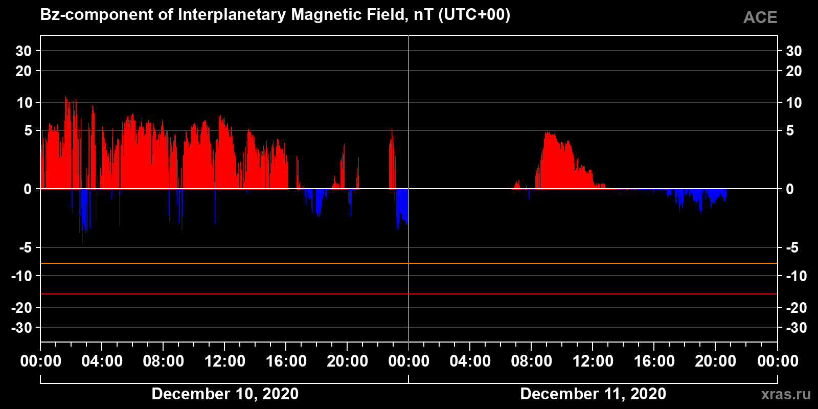 Component Bz of the interplanetary magnetic field