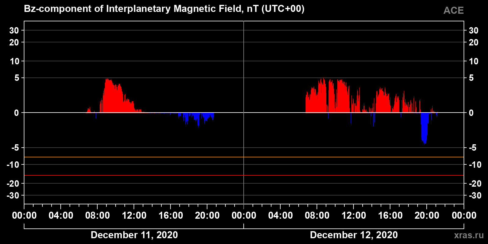 Component Bz of the interplanetary magnetic field