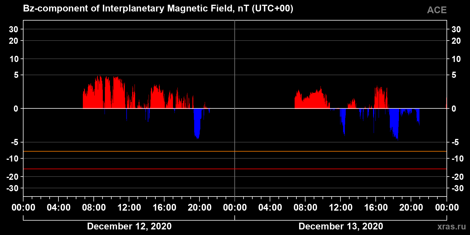 Component Bz of the interplanetary magnetic field
