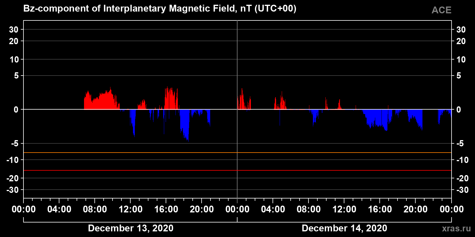 Component Bz of the interplanetary magnetic field