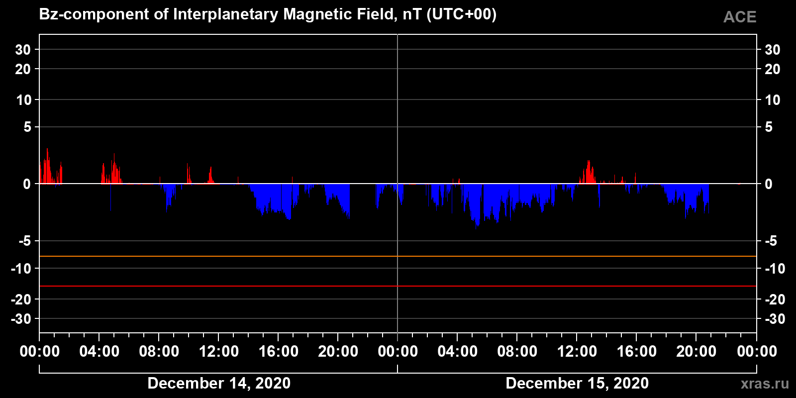 Component Bz of the interplanetary magnetic field
