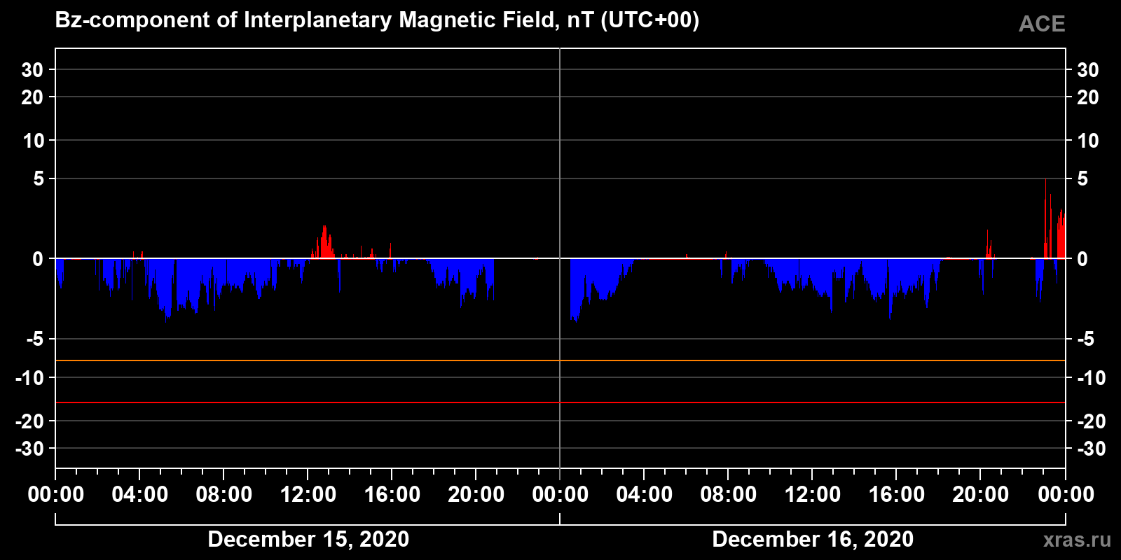Component Bz of the interplanetary magnetic field