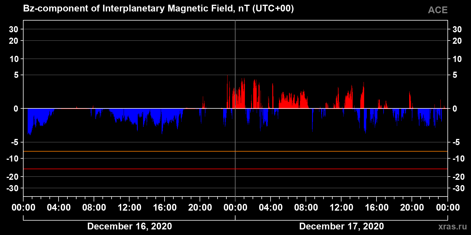 Component Bz of the interplanetary magnetic field