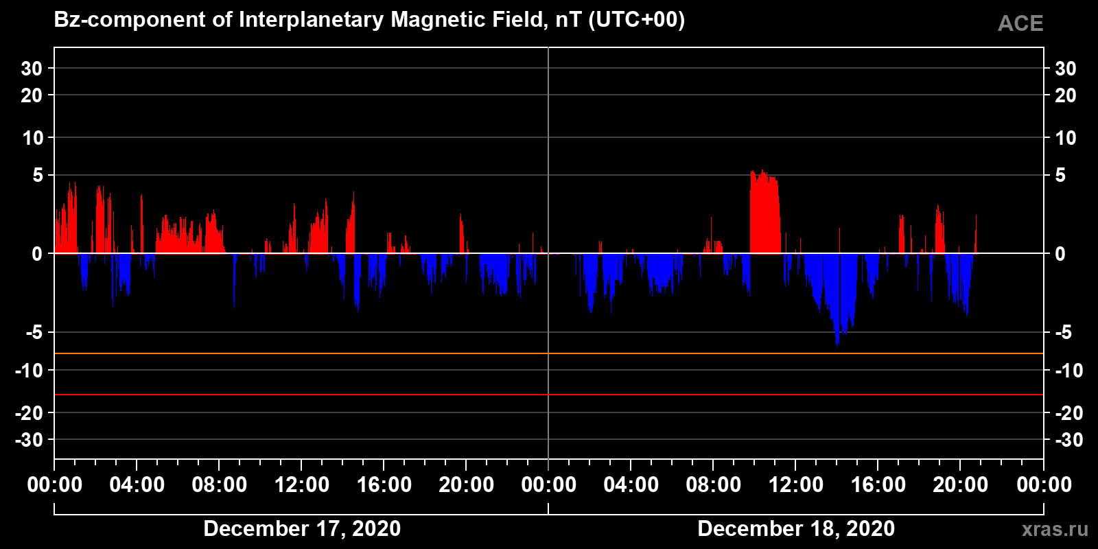 Component Bz of the interplanetary magnetic field