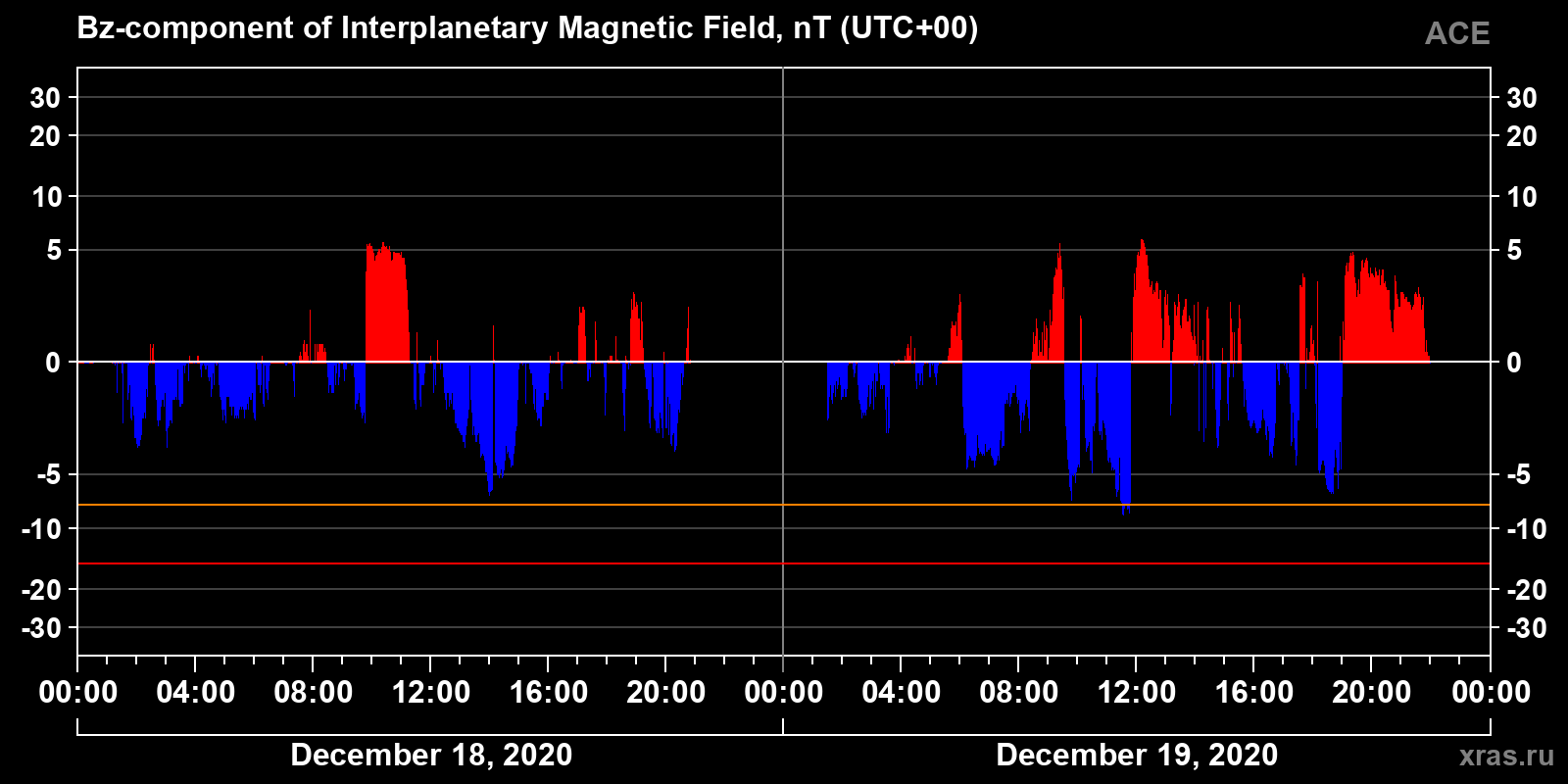 Component Bz of the interplanetary magnetic field