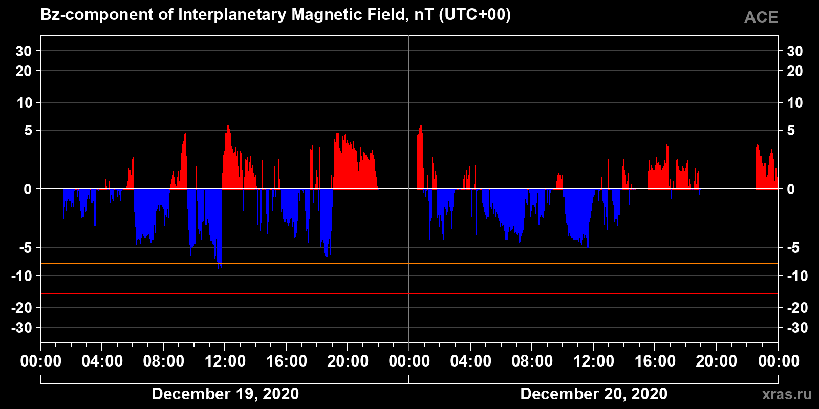 Component Bz of the interplanetary magnetic field