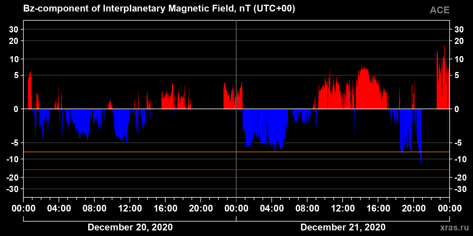Component Bz of the interplanetary magnetic field