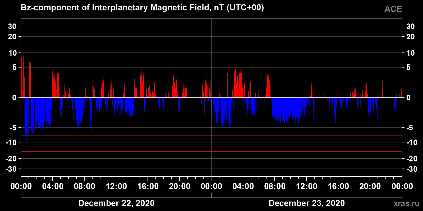 Component Bz of the interplanetary magnetic field