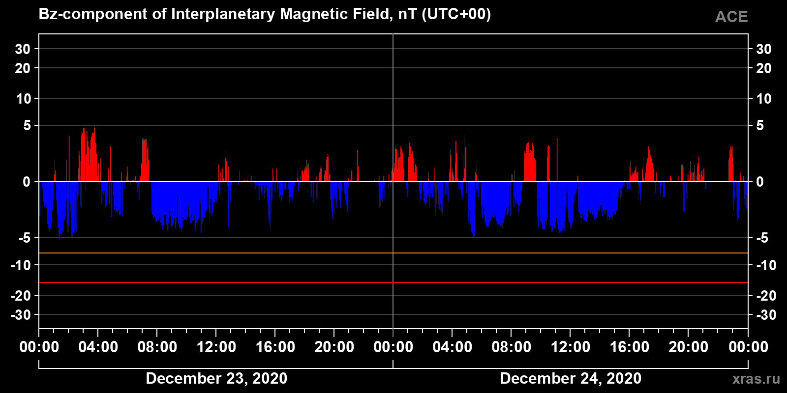 Component Bz of the interplanetary magnetic field