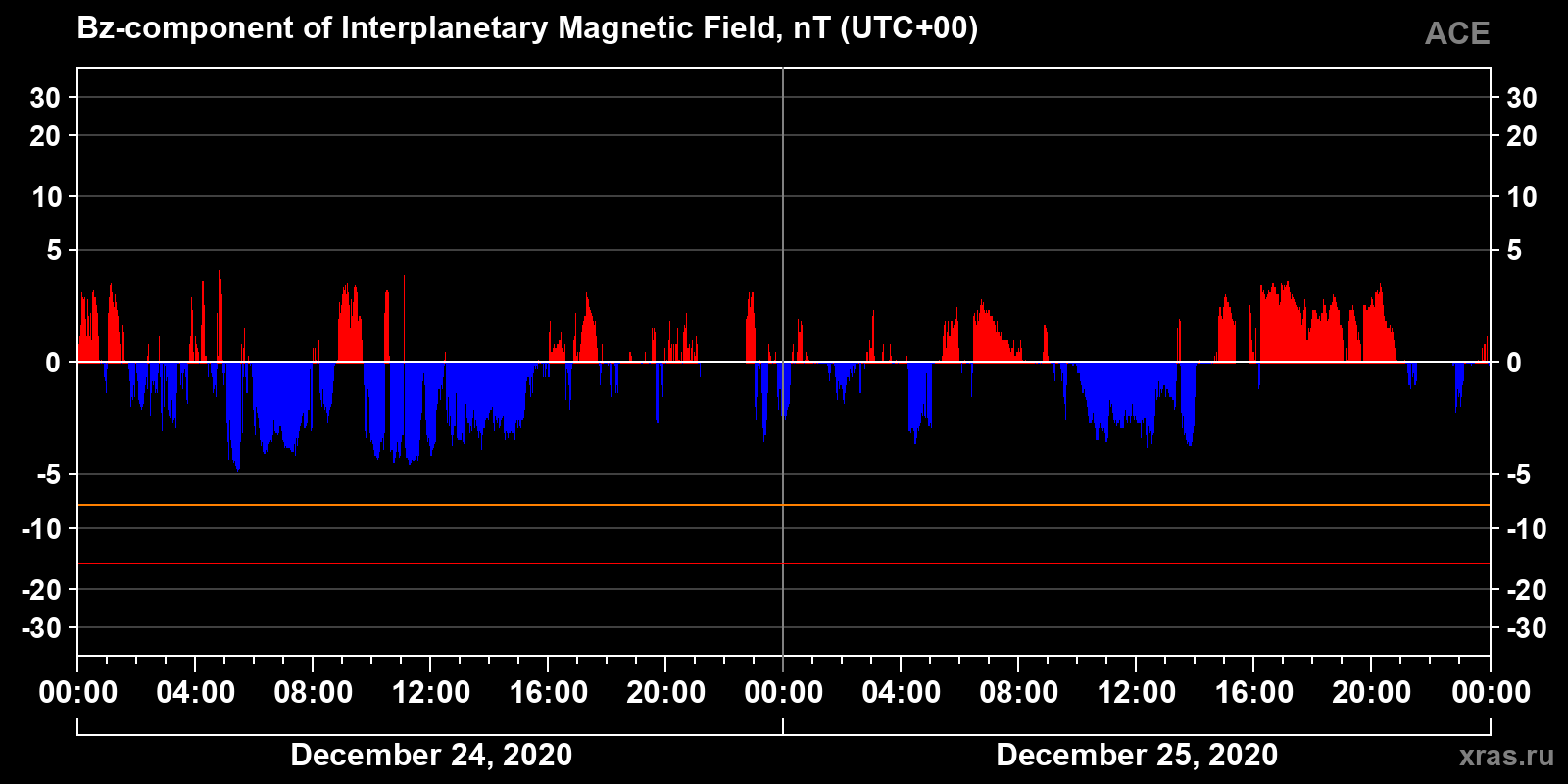 Component Bz of the interplanetary magnetic field