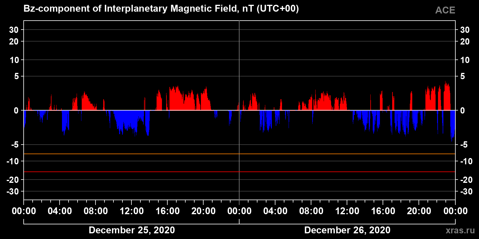 Component Bz of the interplanetary magnetic field