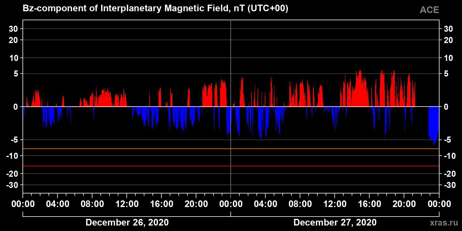Component Bz of the interplanetary magnetic field