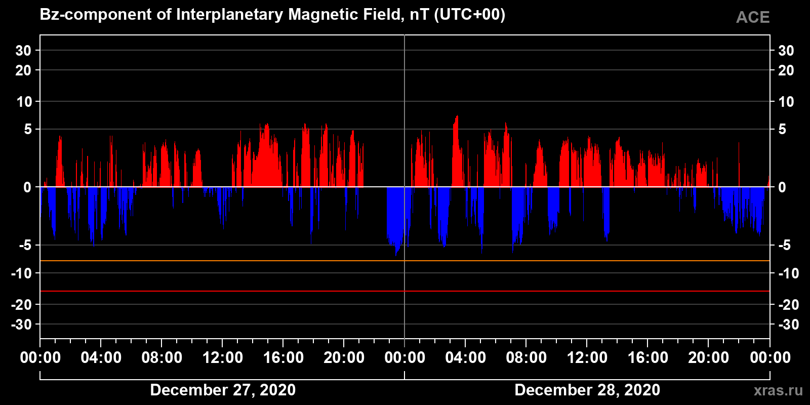 Component Bz of the interplanetary magnetic field
