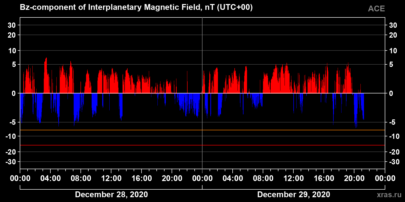 Component Bz of the interplanetary magnetic field