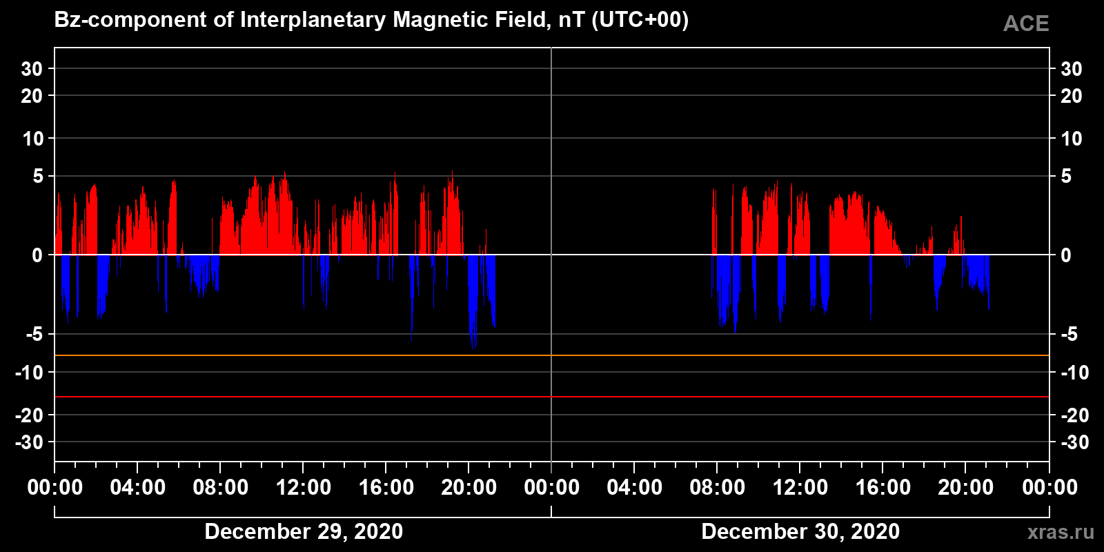 Component Bz of the interplanetary magnetic field