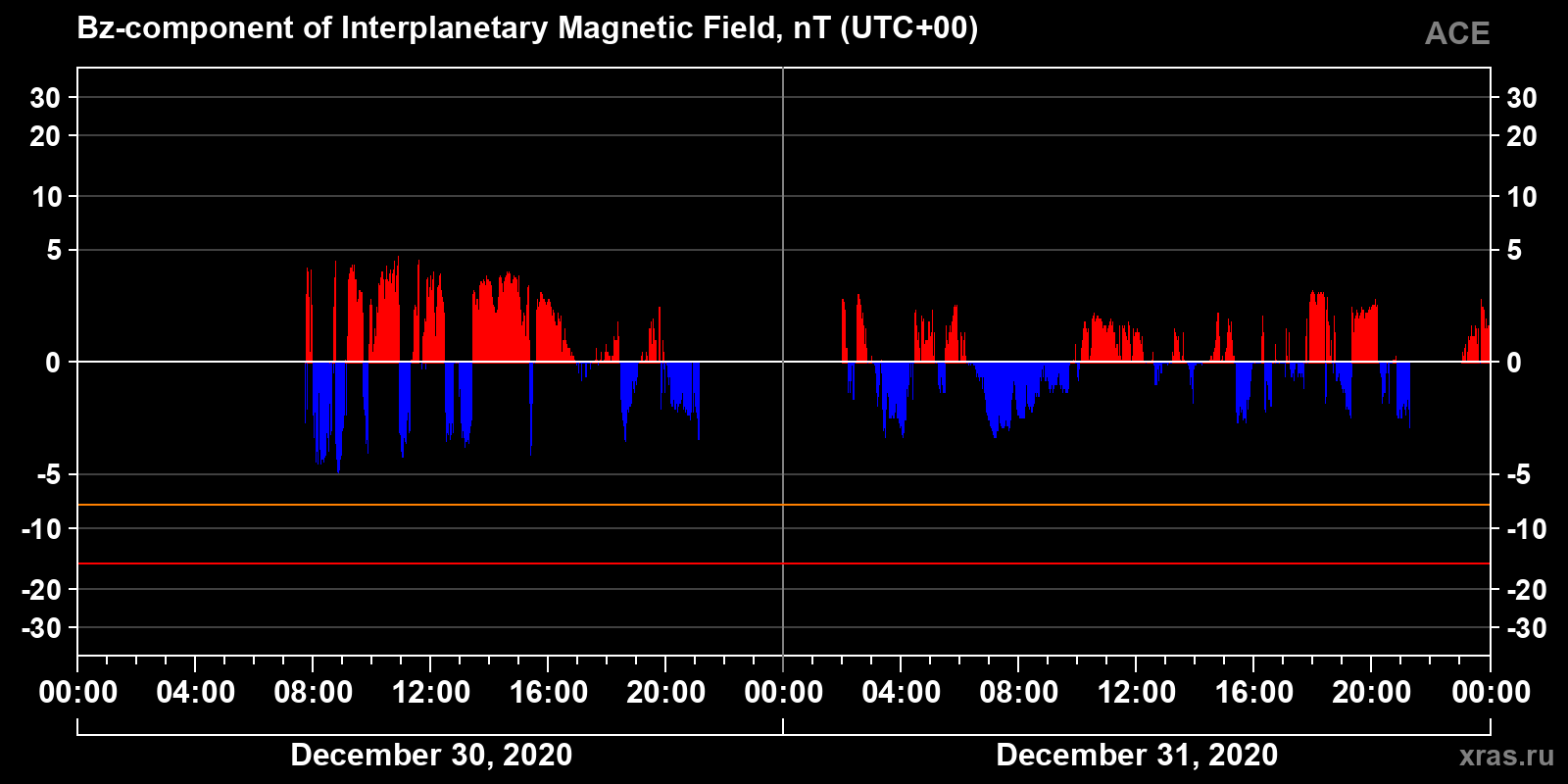 Component Bz of the interplanetary magnetic field