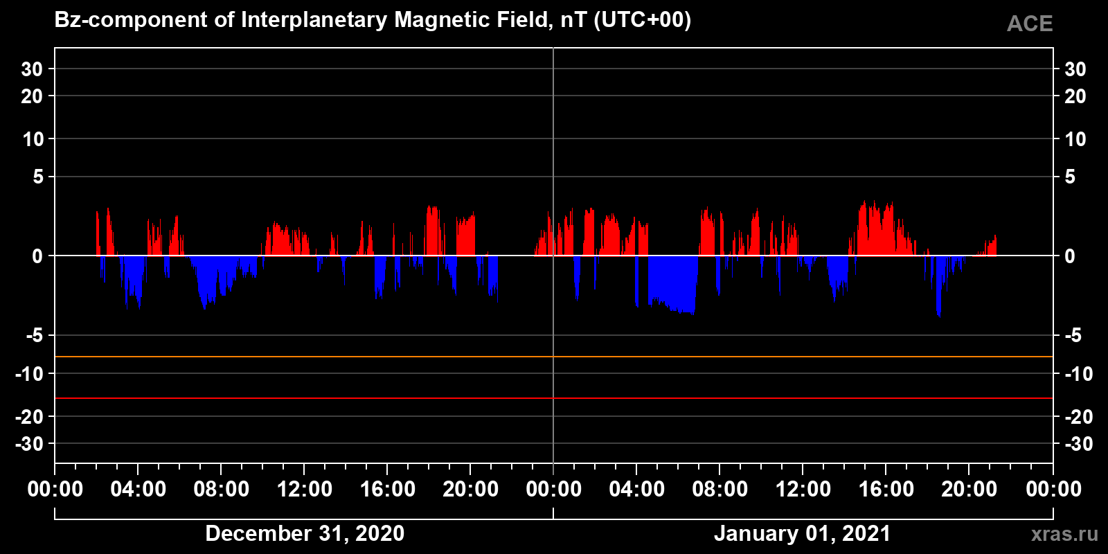 Component Bz of the interplanetary magnetic field