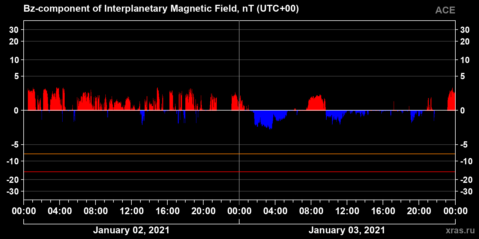 Component Bz of the interplanetary magnetic field