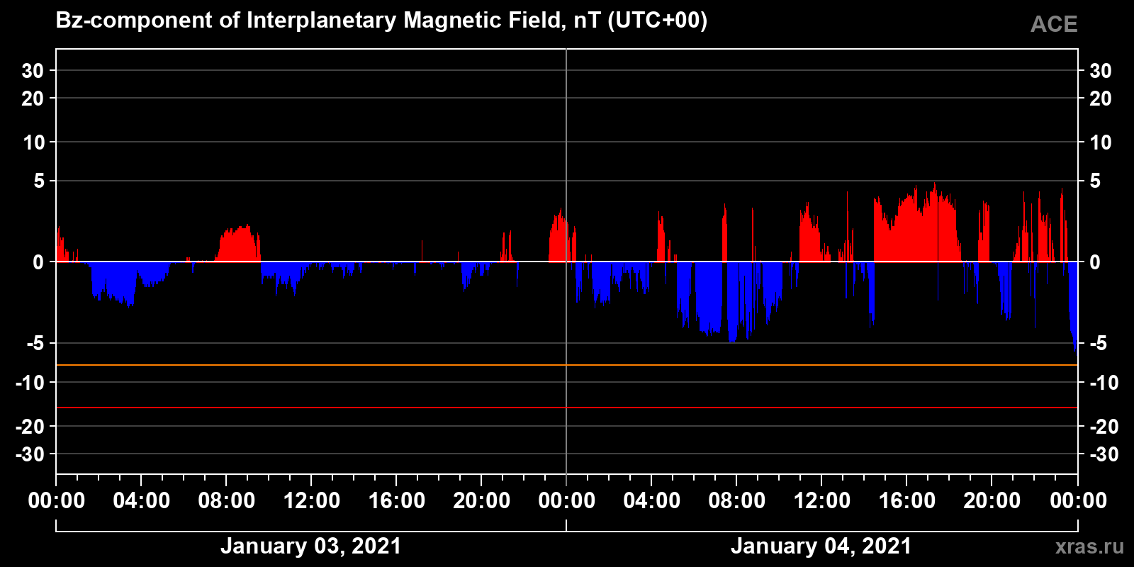 Component Bz of the interplanetary magnetic field