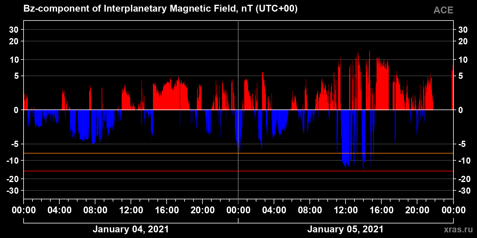 Component Bz of the interplanetary magnetic field
