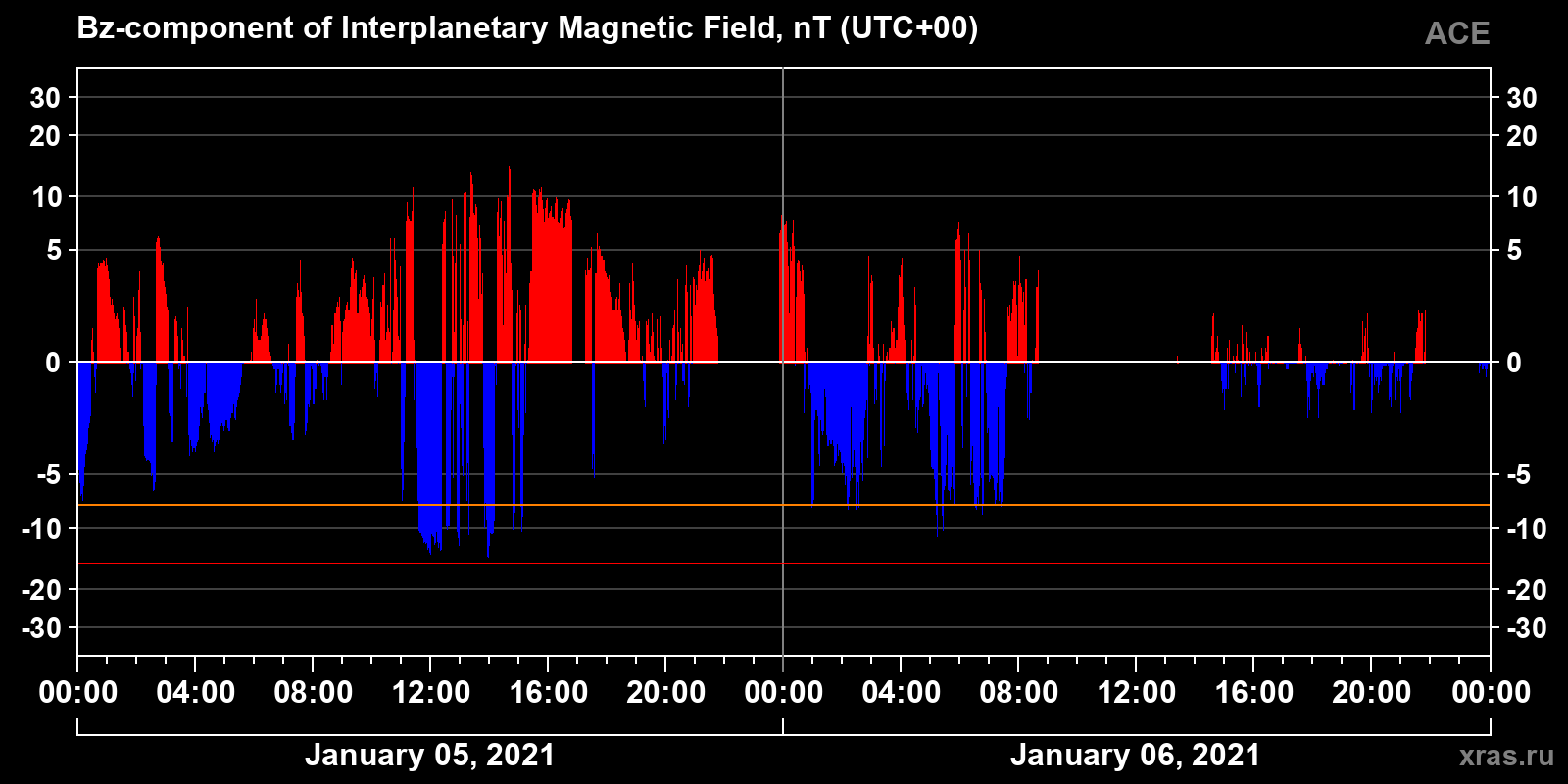 Component Bz of the interplanetary magnetic field