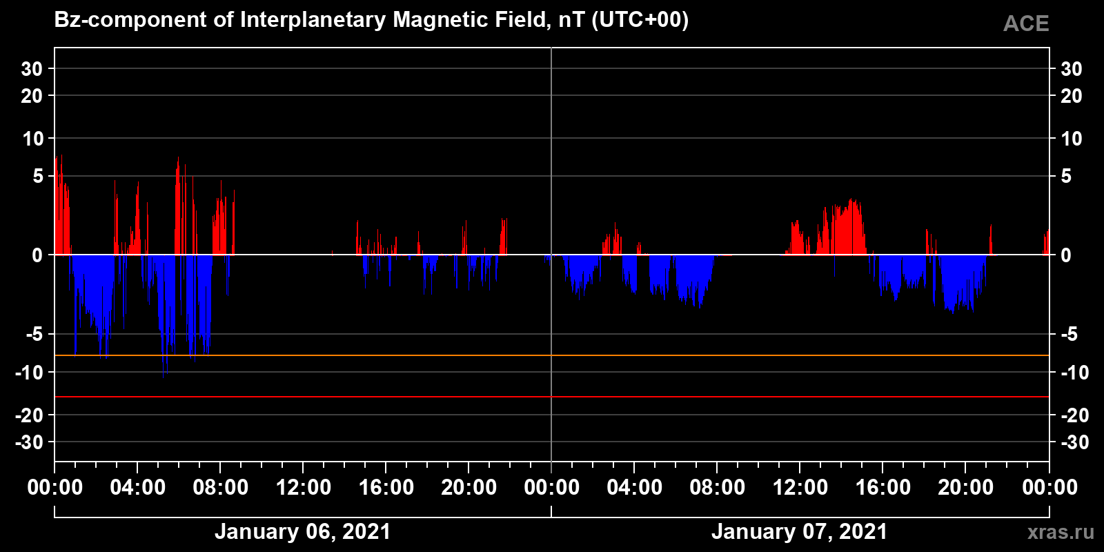 Component Bz of the interplanetary magnetic field