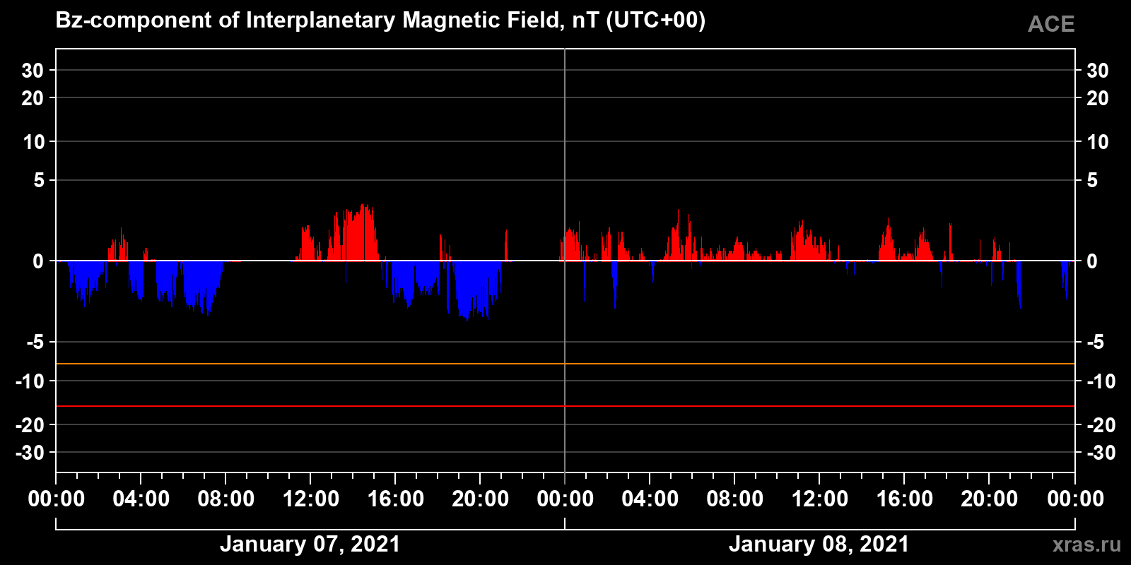 Component Bz of the interplanetary magnetic field