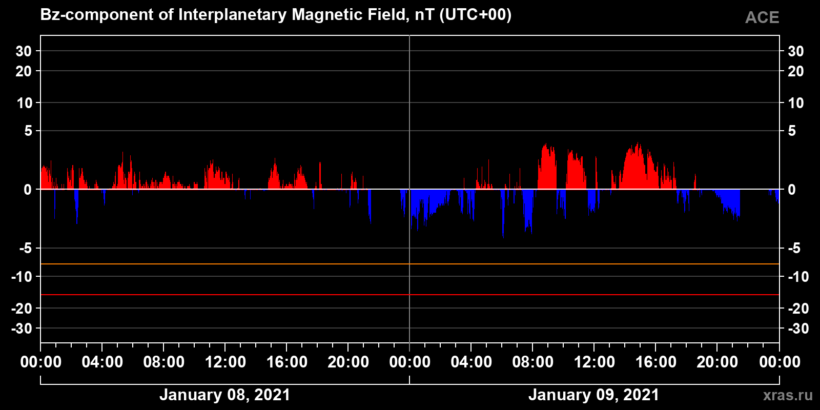 Component Bz of the interplanetary magnetic field