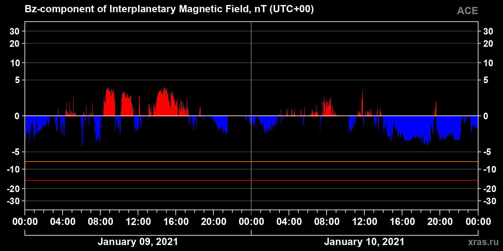 Component Bz of the interplanetary magnetic field