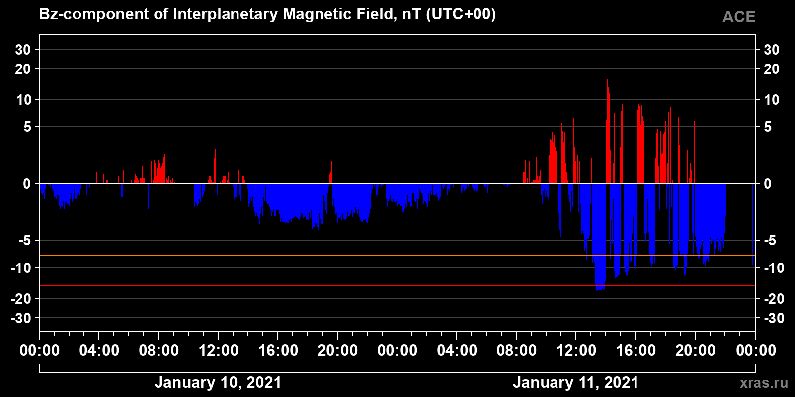 Component Bz of the interplanetary magnetic field
