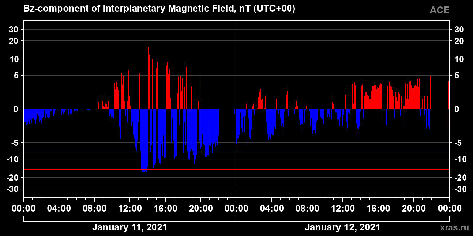 Component Bz of the interplanetary magnetic field