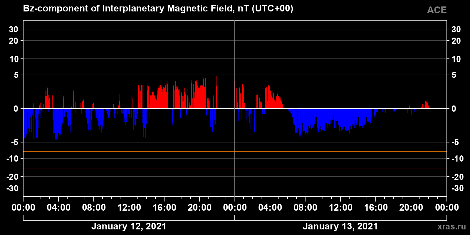 Component Bz of the interplanetary magnetic field