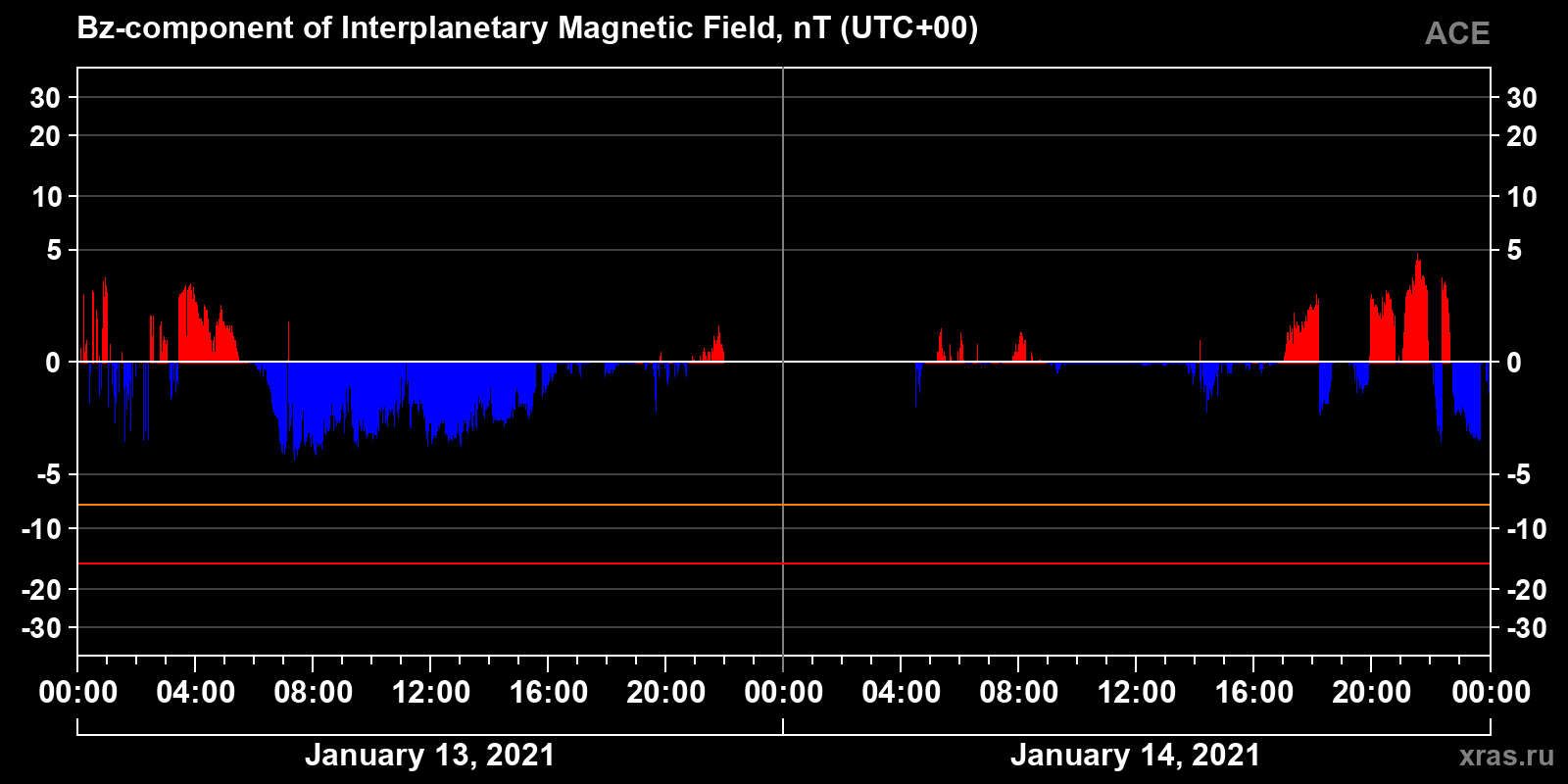 Component Bz of the interplanetary magnetic field