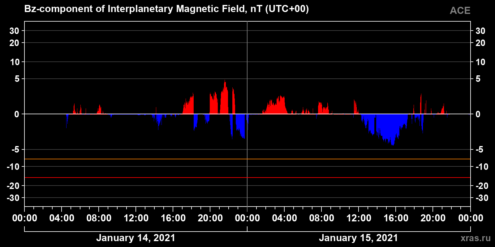 Component Bz of the interplanetary magnetic field