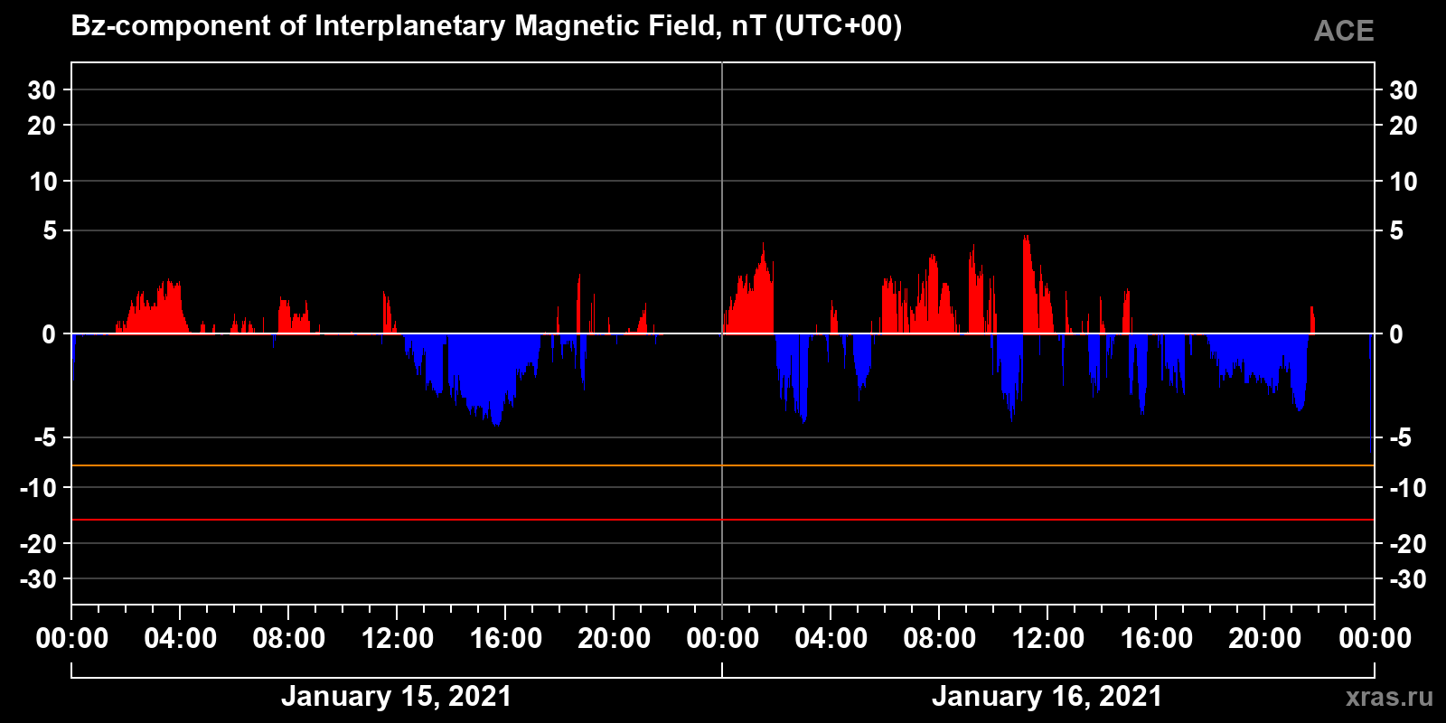 Component Bz of the interplanetary magnetic field